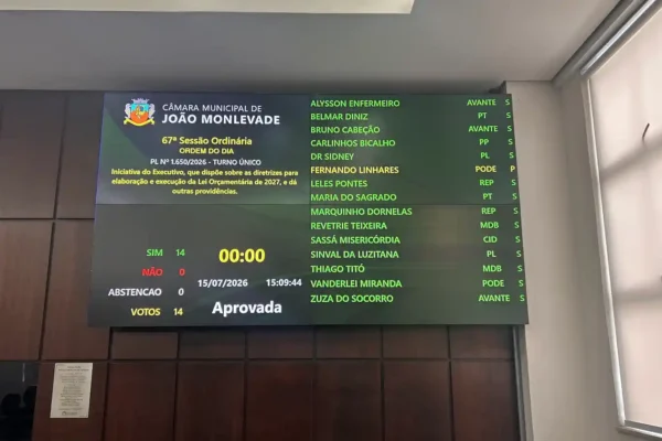 Painel de votação da Câmara Municipal de João Monlevade mostrando a aprovação da Lei de Diretrizes Orçamentárias (LDO) de 2027 por 14 votos favoráveis e nenhum contrário durante a 67ª Sessão Ordinária.