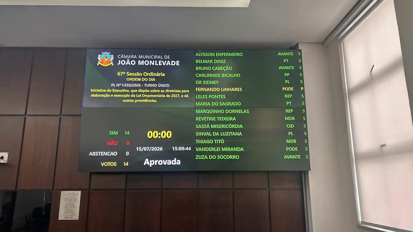 Painel de votação da Câmara Municipal de João Monlevade mostrando a aprovação da Lei de Diretrizes Orçamentárias (LDO) de 2027 por 14 votos favoráveis e nenhum contrário durante a 67ª Sessão Ordinária.